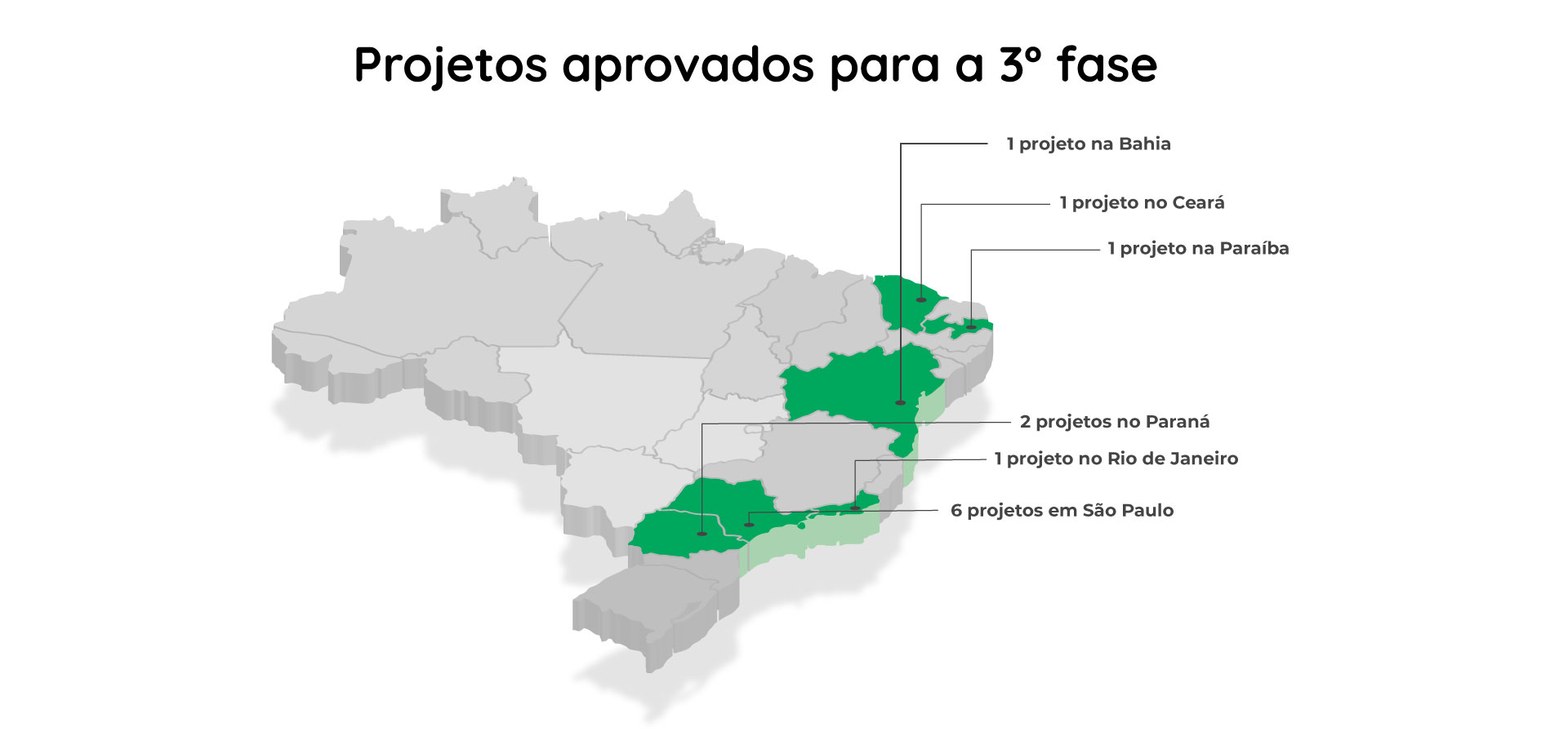 Projetos em cada estado